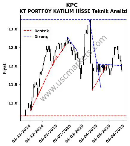 KPC destek direnç KT PORTFÖY KATILIM HİSSE teknik analiz grafik KPC fiyatı