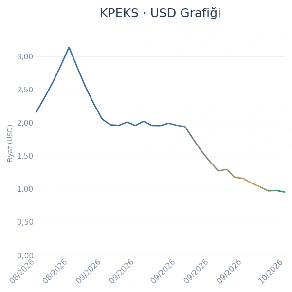 KPEKS Dolar Grafiği