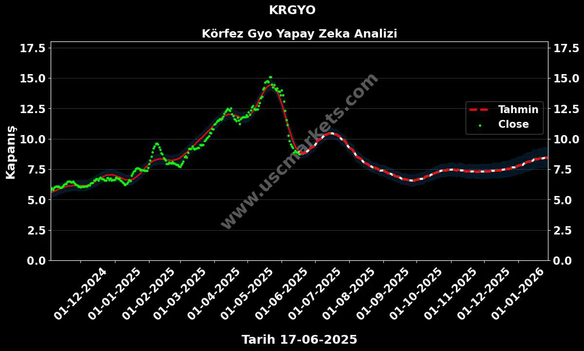 KRGYO hisse hedef fiyat 2024 Körfez Gyo grafik