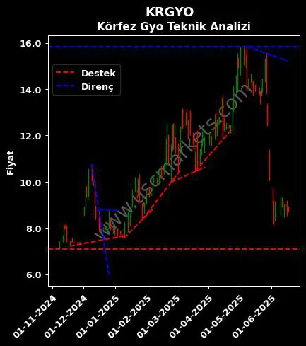 KRGYO destek direnç KÖRFEZ GAYRİMENKUL YATIRIM teknik analiz grafik KRGYO fiyatı