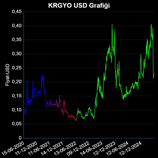 KRGYO Dolar Grafiği