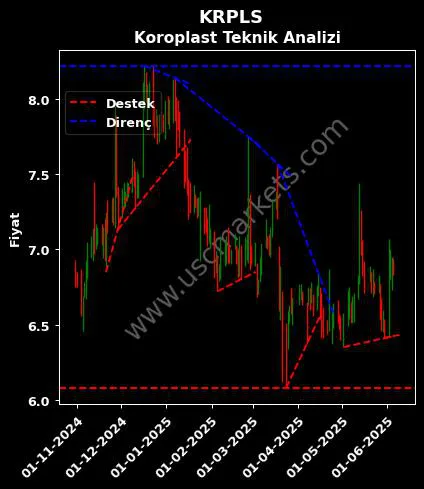 KRPLS destek direnç KOROPLAST TEMİZLİK AMBALAJ teknik analiz grafik KRPLS fiyatı