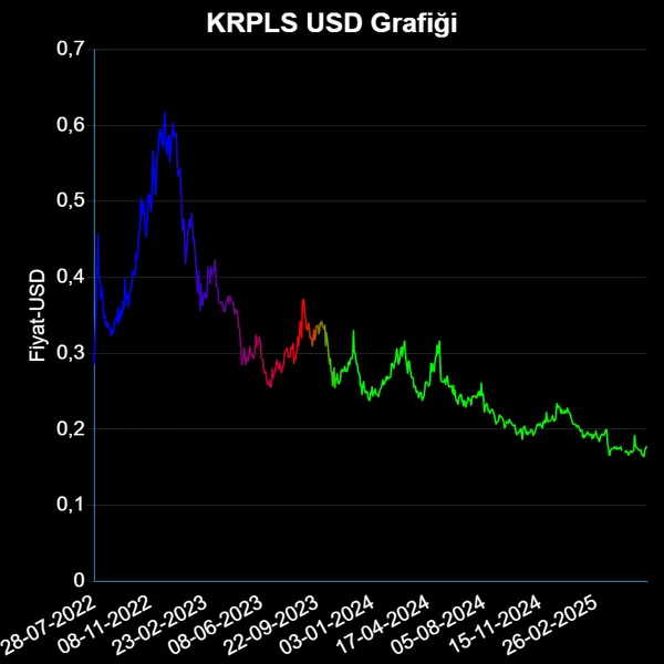 KRPLS Dolar Grafiği