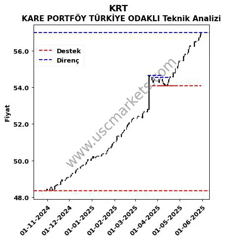 KRT fiyat-yorum-grafik