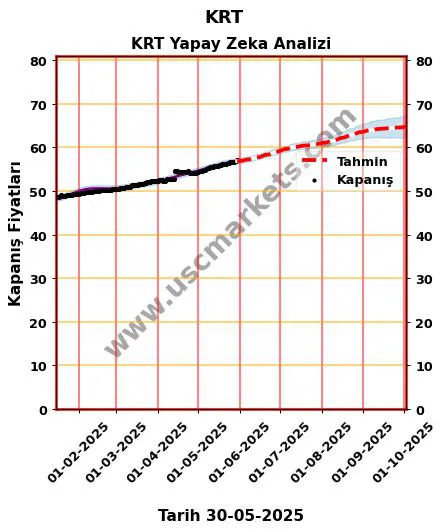 KRT hisse hedef fiyat 2024 KRT grafik