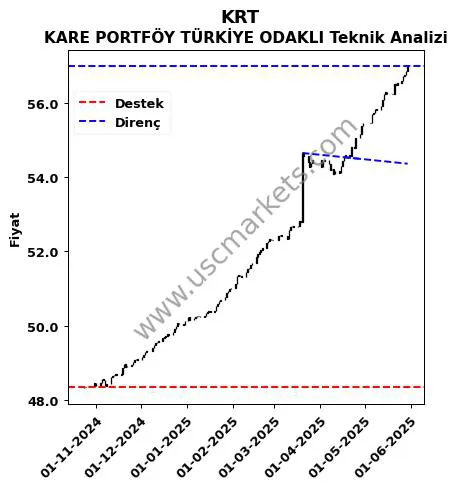 KRT destek direnç KARE PORTFÖY TÜRKİYE ODAKLI teknik analiz grafik KRT fiyatı