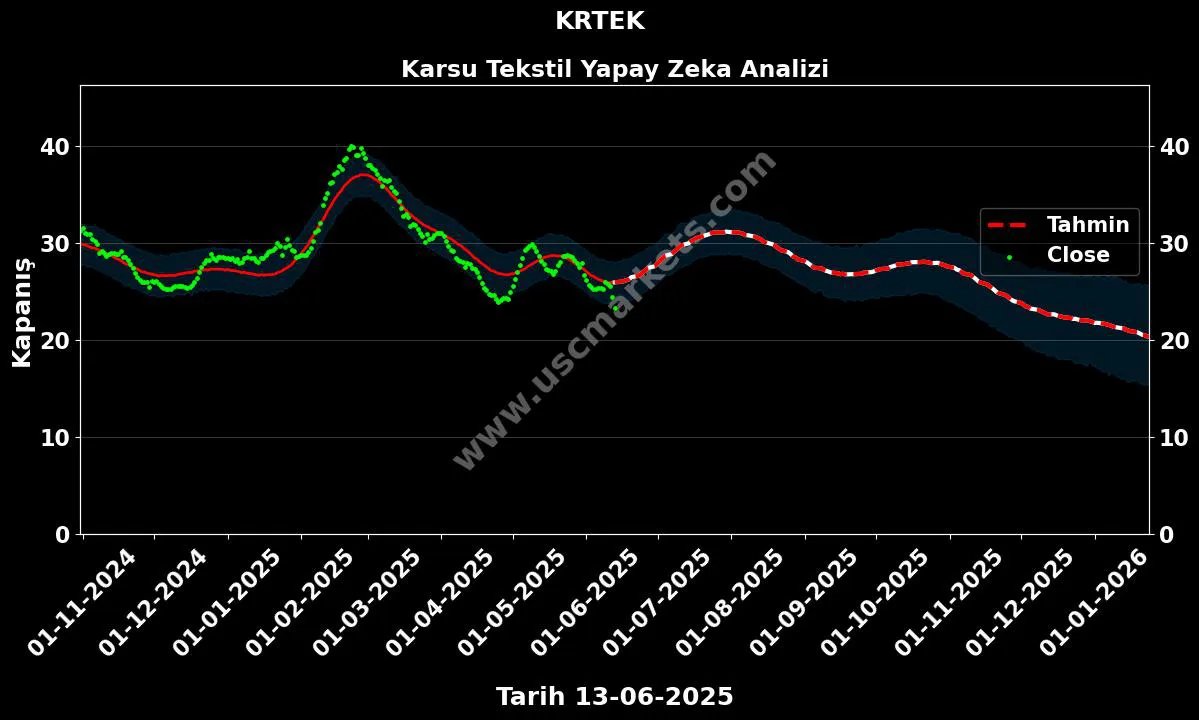 KRTEK hisse hedef fiyat 2024 Karsu Tekstil grafik