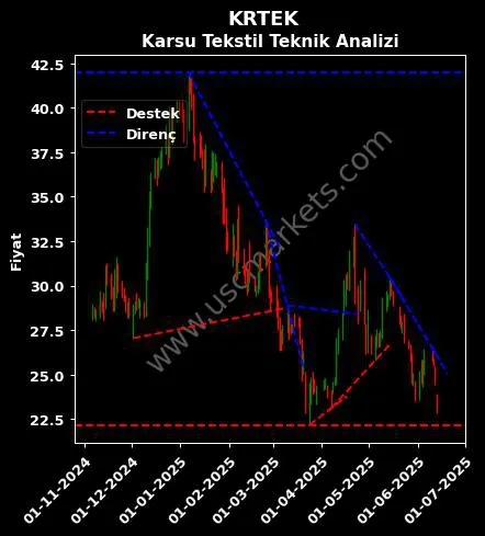 KRTEK destek direnç KARSU TEKSTİL SANAYİİ teknik analiz grafik KRTEK fiyatı