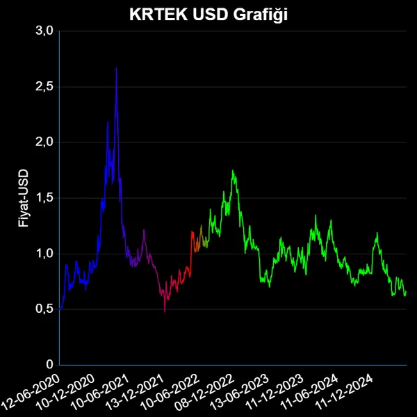 KRTEK Dolar Grafiği
