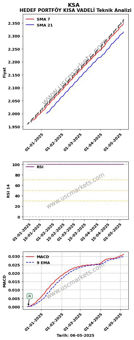 KSA al veya sat HEDEF PORTFÖY KISA VADELİ grafik analizi KSA fiyatı