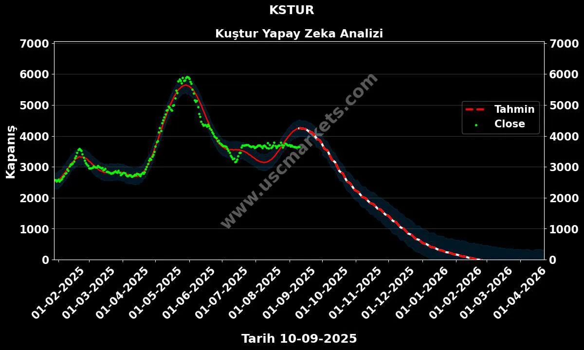 KSTUR hisse hedef fiyat 2024 Kuştur grafik
