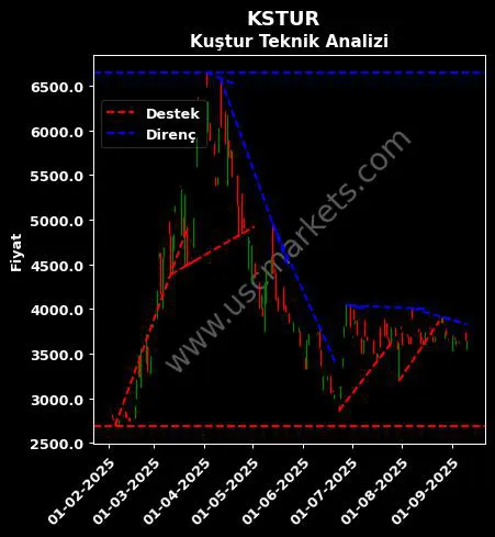 KSTUR destek direnç KUŞTUR KUŞADASI TURİZM teknik analiz grafik KSTUR fiyatı