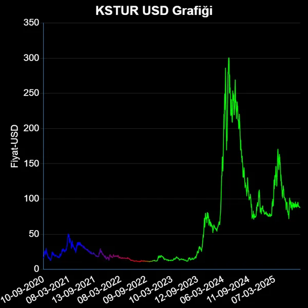 KSTUR Dolar Grafiği