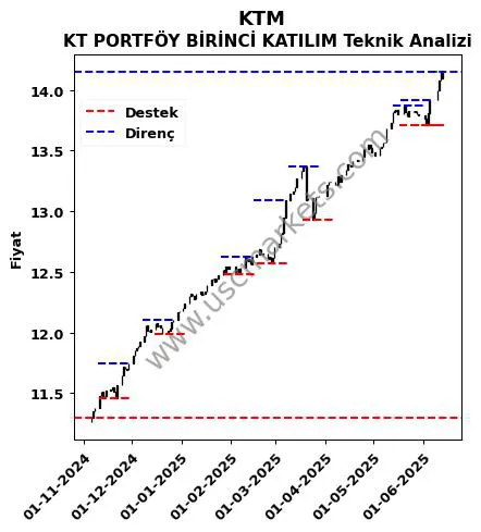 KTM fiyat-yorum-grafik