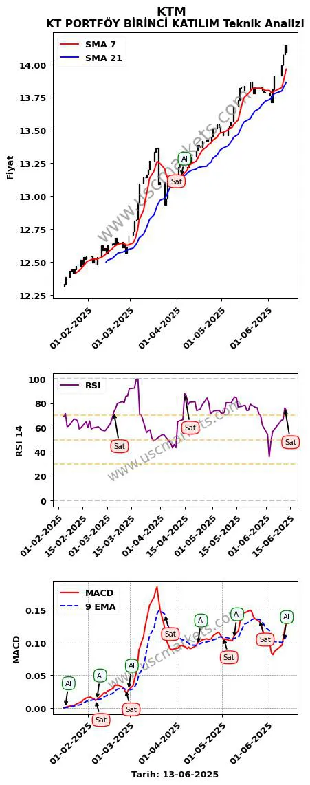 KTM al veya sat KT PORTFÖY BİRİNCİ KATILIM grafik analizi KTM fiyatı