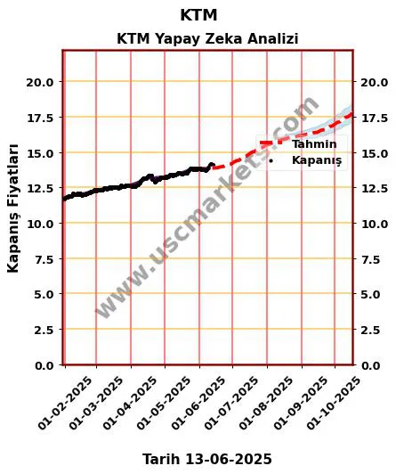 KTM hisse hedef fiyat 2024 KTM grafik