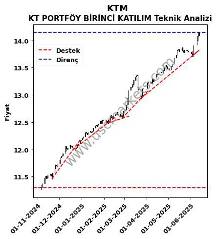 KTM destek direnç KT PORTFÖY BİRİNCİ KATILIM teknik analiz grafik KTM fiyatı