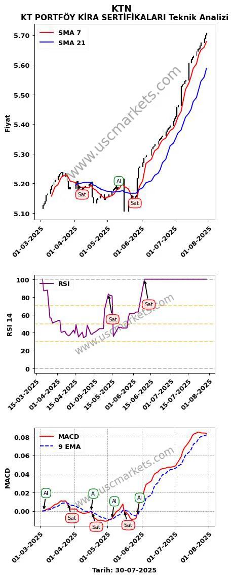 KTN al veya sat KT PORTFÖY KİRA SERTİFİKALARI grafik analizi KTN fiyatı