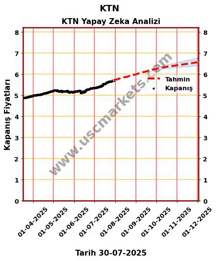 KTN hisse hedef fiyat 2024 KTN grafik