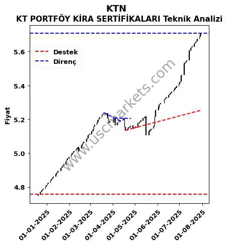 KTN destek direnç KT PORTFÖY KİRA SERTİFİKALARI teknik analiz grafik KTN fiyatı