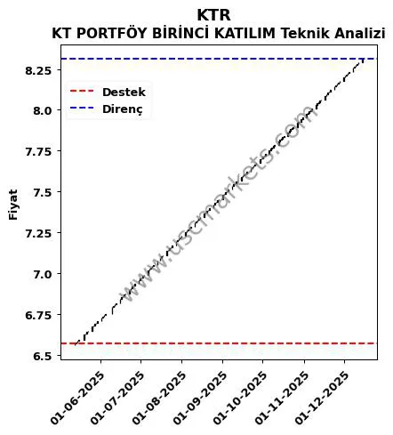 KTR fiyat-yorum-grafik