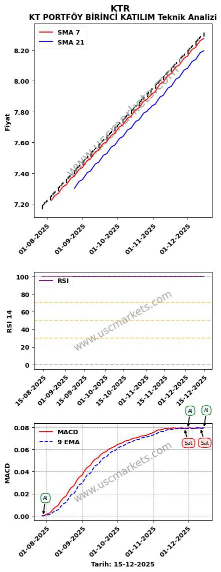 KTR al veya sat KT PORTFÖY BİRİNCİ KATILIM grafik analizi KTR fiyatı
