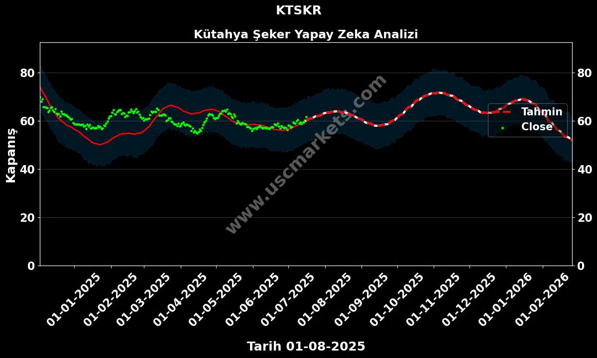 KTSKR hisse hedef fiyat 2024 Kütahya Şeker grafik
