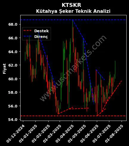 KTSKR destek direnç KÜTAHYA ŞEKER FABRİKASI teknik analiz grafik KTSKR fiyatı