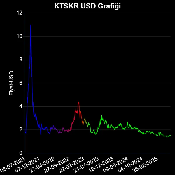 KTSKR Dolar Grafiği