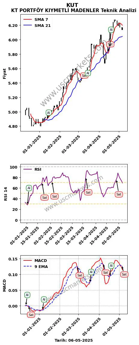 KUT al veya sat KT PORTFÖY KIYMETLİ MADENLER grafik analizi KUT fiyatı