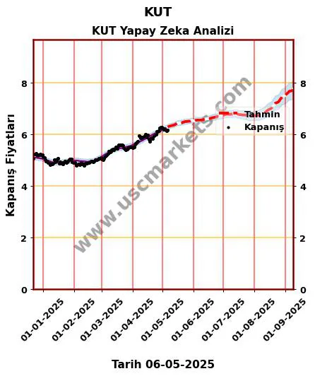 KUT hisse hedef fiyat 2024 KUT grafik