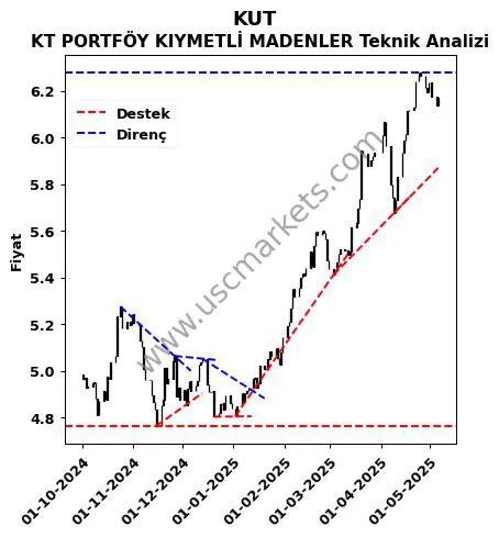 KUT destek direnç KT PORTFÖY KIYMETLİ MADENLER teknik analiz grafik KUT fiyatı