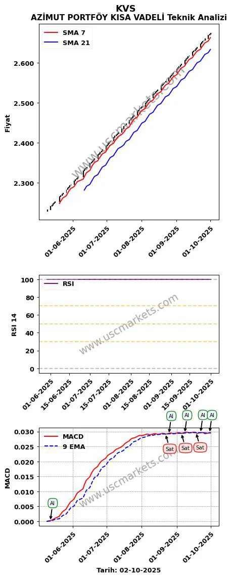 KVS al veya sat AZİMUT PORTFÖY KISA VADELİ grafik analizi KVS fiyatı