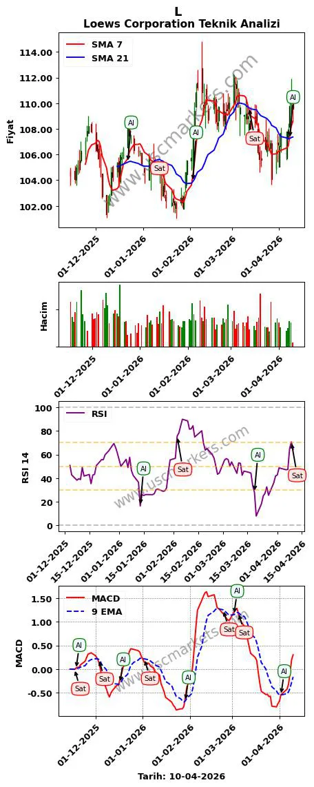 L al veya sat Loews Corporation grafik analizi L fiyatı