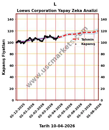 L hisse hedef fiyat 2026 Loews Corporation grafik