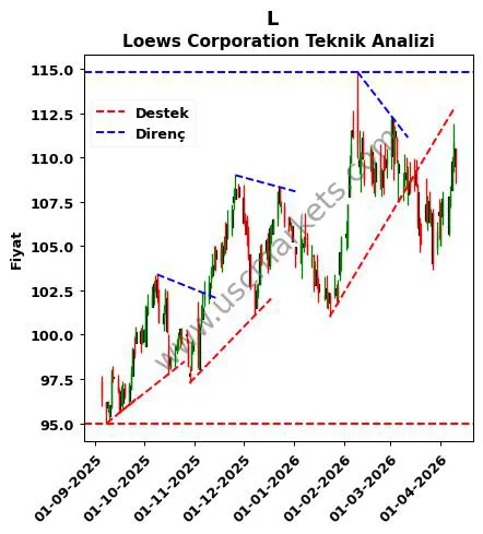 L destek direnç Loews Corporation teknik analiz grafik L fiyatı