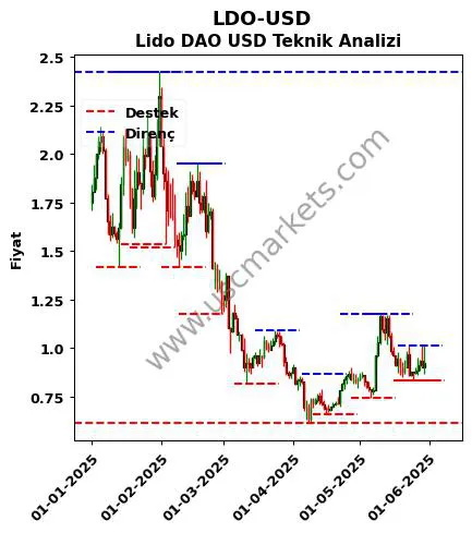 LDO-USD fiyat-yorum-grafik