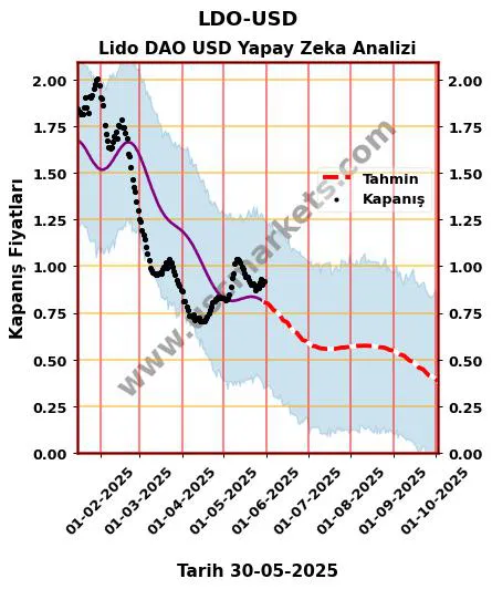 LDO-USD hisse hedef fiyat 2024 Lido DAO USD grafik