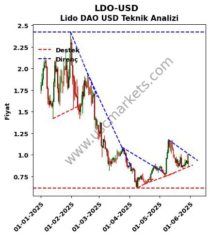 LDO-USD destek direnç Lido DAO Dolar teknik analiz grafik LDO-USD fiyatı