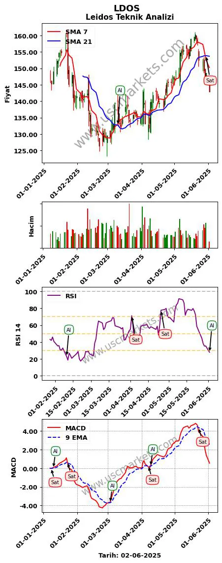 LDOS al veya sat Leidos grafik analizi LDOS fiyatı