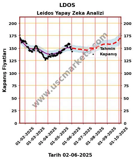 LDOS hisse hedef fiyat 2024 Leidos grafik
