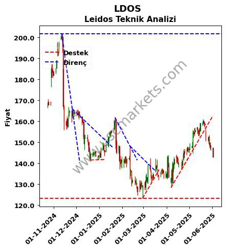 LDOS destek direnç Leidos teknik analiz grafik LDOS fiyatı