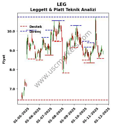 LEG fiyat-yorum-grafik