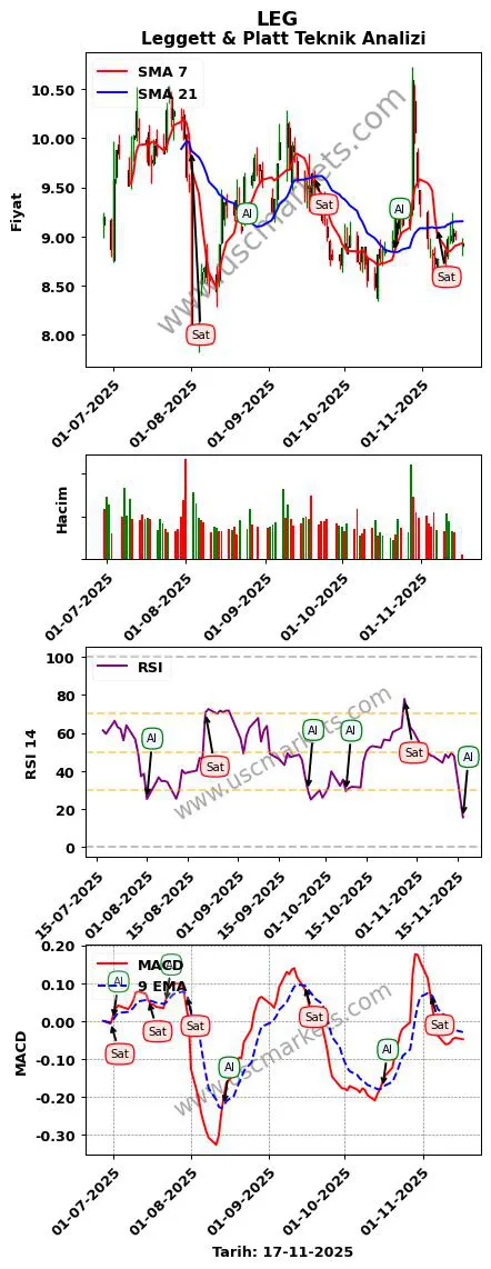LEG al veya sat Leggett & Platt grafik analizi LEG fiyatı