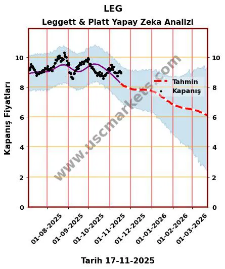 LEG hisse hedef fiyat 2024 Leggett & Platt grafik