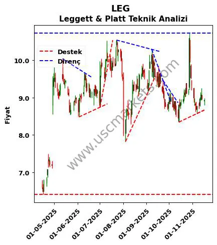 LEG destek direnç Leggett & Platt teknik analiz grafik LEG fiyatı
