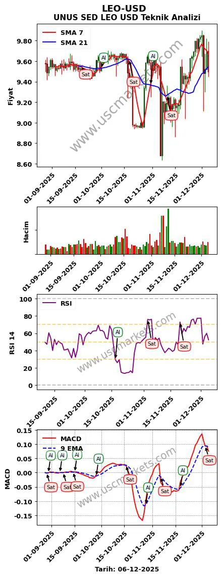 LEO-USD al veya sat UNUS SED LEO Dolar grafik analizi LEO-USD fiyatı