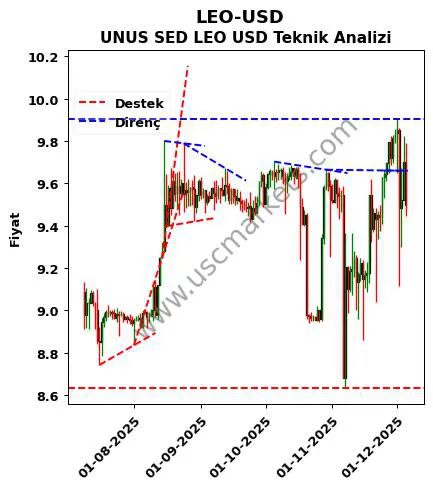 LEO-USD destek direnç UNUS SED LEO Dolar teknik analiz grafik LEO-USD fiyatı