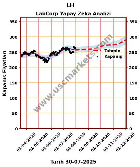 LH hisse hedef fiyat 2024 LabCorp grafik