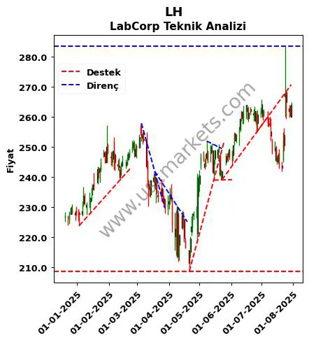LH destek direnç LabCorp teknik analiz grafik LH fiyatı